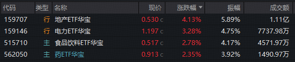 市场高切低?“喝酒吃药”卷土重来,华宝基金电力ETF逆市新高!港股通创新药绝地反击,520880爆量涨3.57%