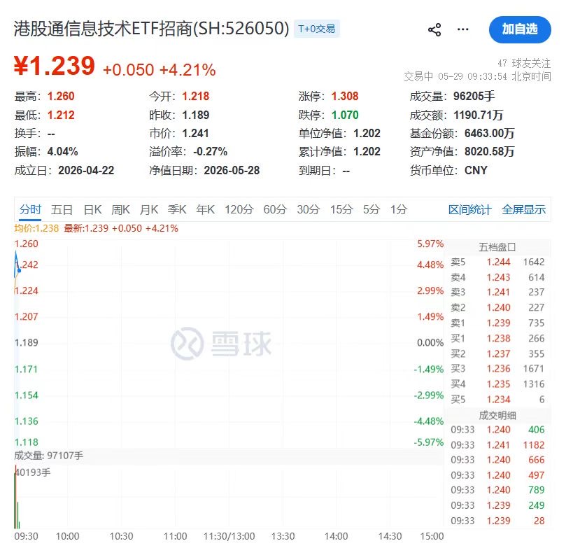 1分钟,涨30%!526050重仓股联想集团爆了!