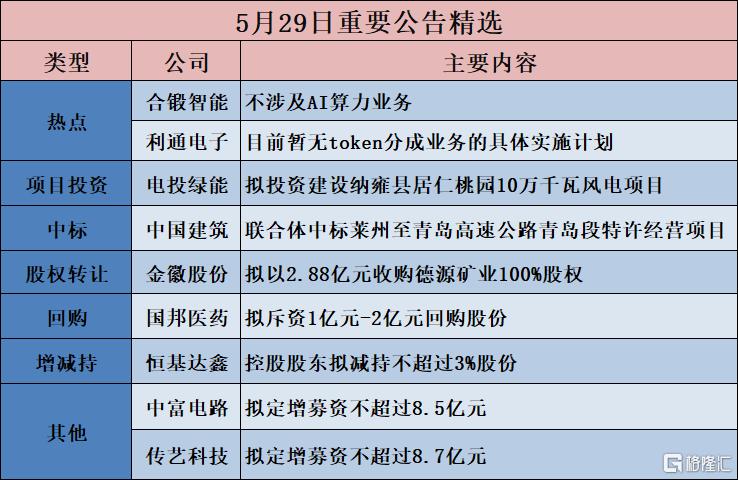 公告精选︱电投绿能:拟投资建设纳雍县居仁桃园10万千瓦风电项目;合锻智能:不涉及AI算力业务