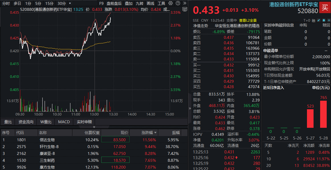 反攻!港股通创新药拔地而起,520880急速冲涨3%!ASCO年会今日开幕,信达再获百亿美元大单