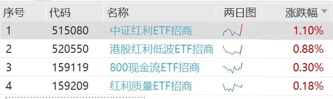 科创50跌超3%，老登集体狂欢！红利四少，眉开眼笑！