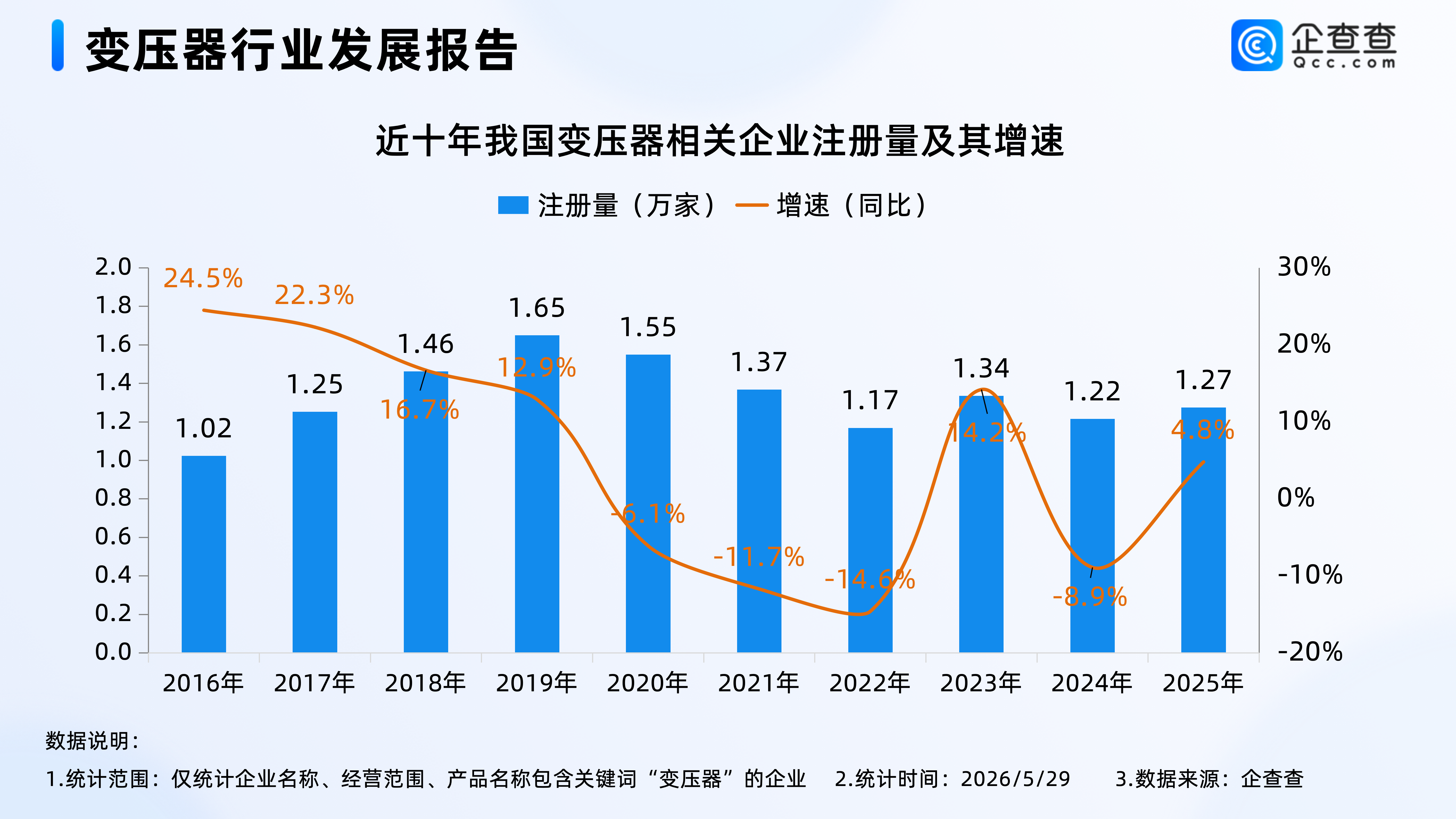 固态变压器火热!今年已注册超5000家变压器相关企业