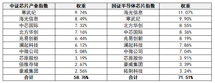中证芯片VS国证芯片:同样是芯片指数,凭什么多赚0.6%?