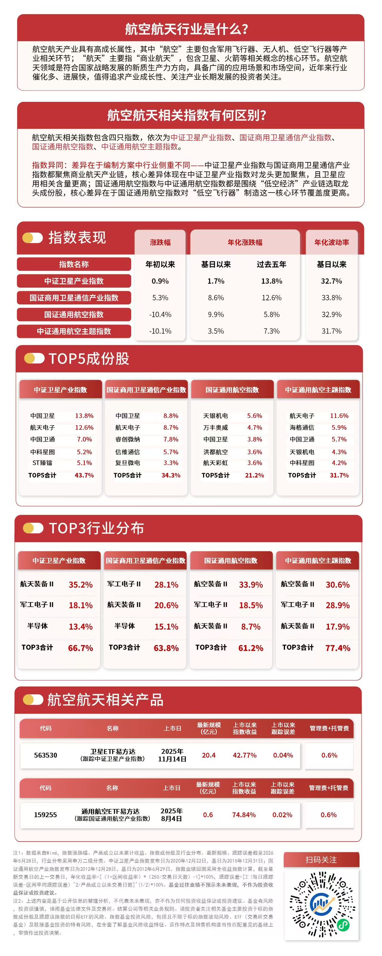 航空航天板块延续调整,关注卫星ETF易方达(563530)后续走势