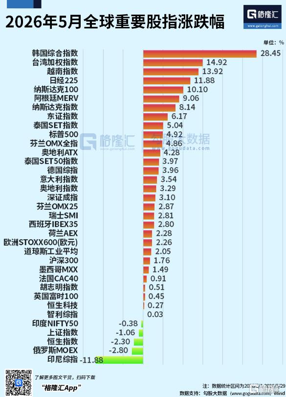 AI 为王!5月全球科技股杀疯了
