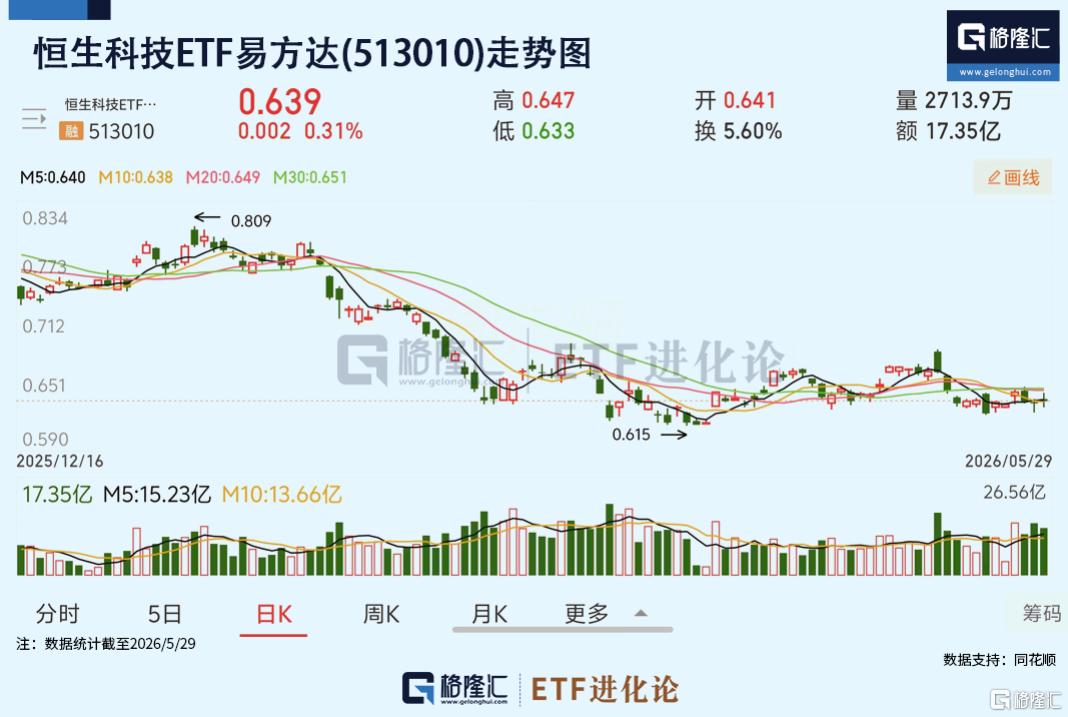 低费率的恒生科技ETF易方达(513010)年内流入87亿,机构:港股反弹,紧盯四大信号!