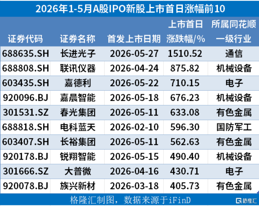上市首日暴涨15倍!长进光子之后,哪些IPO公司有“大肉签”潜质?
