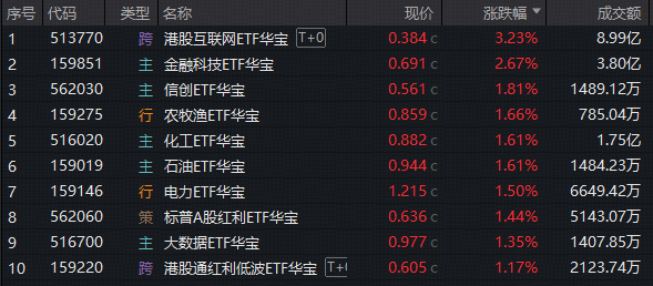 AI应用逆市崛起!港股带头冲锋,华宝基金港股互联网ETF猛攻3.23%!金融科技超跌反弹,159851收涨2.67%