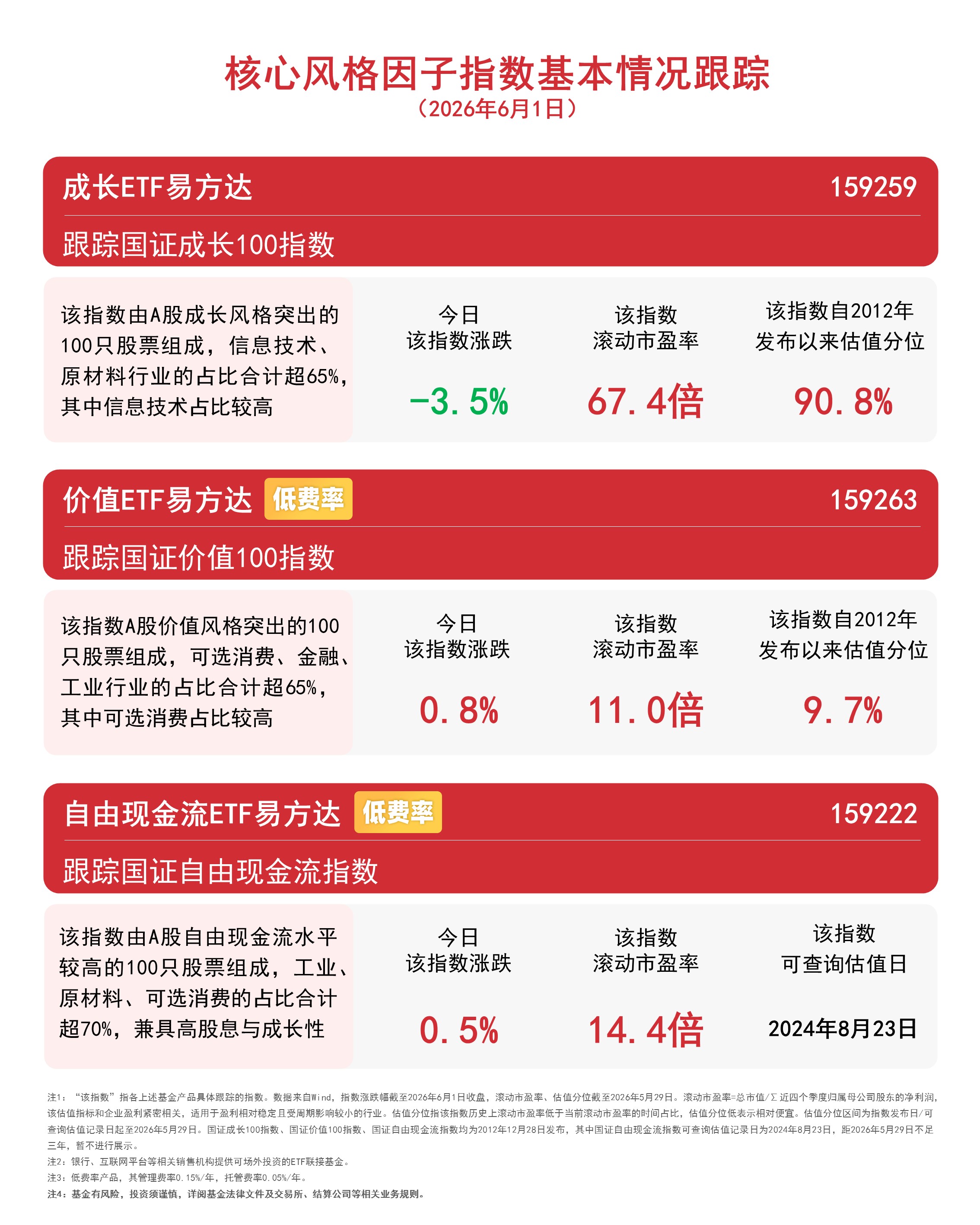 价值风格延续涨势,价值ETF易方达(159263)今日获净申购1.15亿份