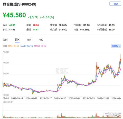 晶合集成赴港IPO,专注于12英寸晶圆代工,全球第九!