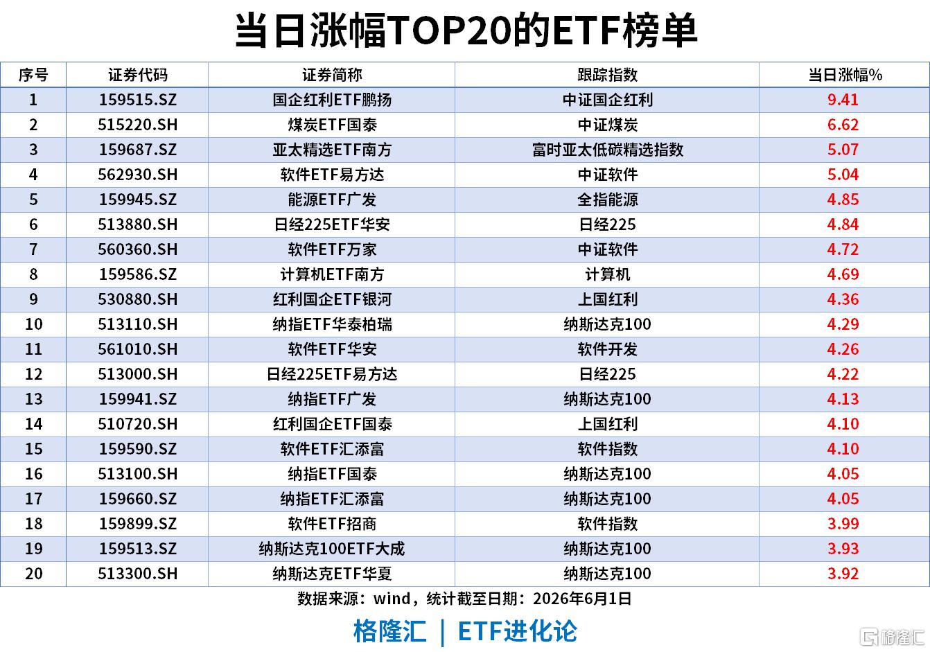 ETF风向标 | 科创50指数跌5%，煤炭ETF涨6%，A500ETF 、中证1000ETF单日“吸金”23亿