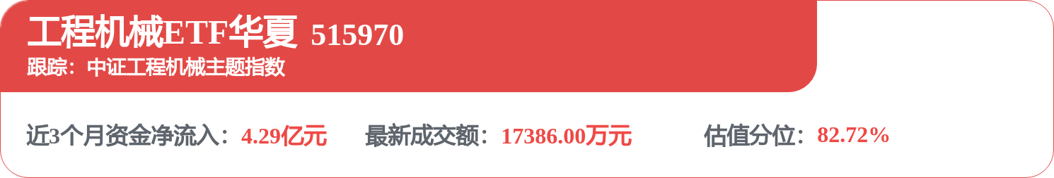 海外需求景气延续!工程机械ETF华夏(515970.SH)上涨0.31%,合锻智能涨停