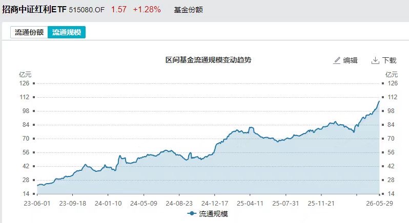 8万投资人见证奇迹！中证红利ETF招商(515080)2日涨超3%！昊华能源、潞安环能涨停