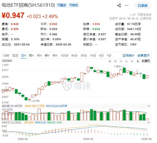 宁德时代获多家券商推为6月金股！电池ETF招商(561910)涨2.38%，动力蓄电池102项国标今起实施