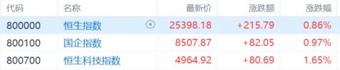 港股收评:6月开门红!恒指涨0.86%,软件、煤炭股走强