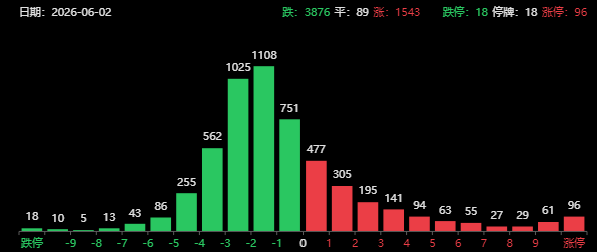 盘中突发利好!A股科技股爆拉,恒科暴涨近5%,散户甩下车就拉?