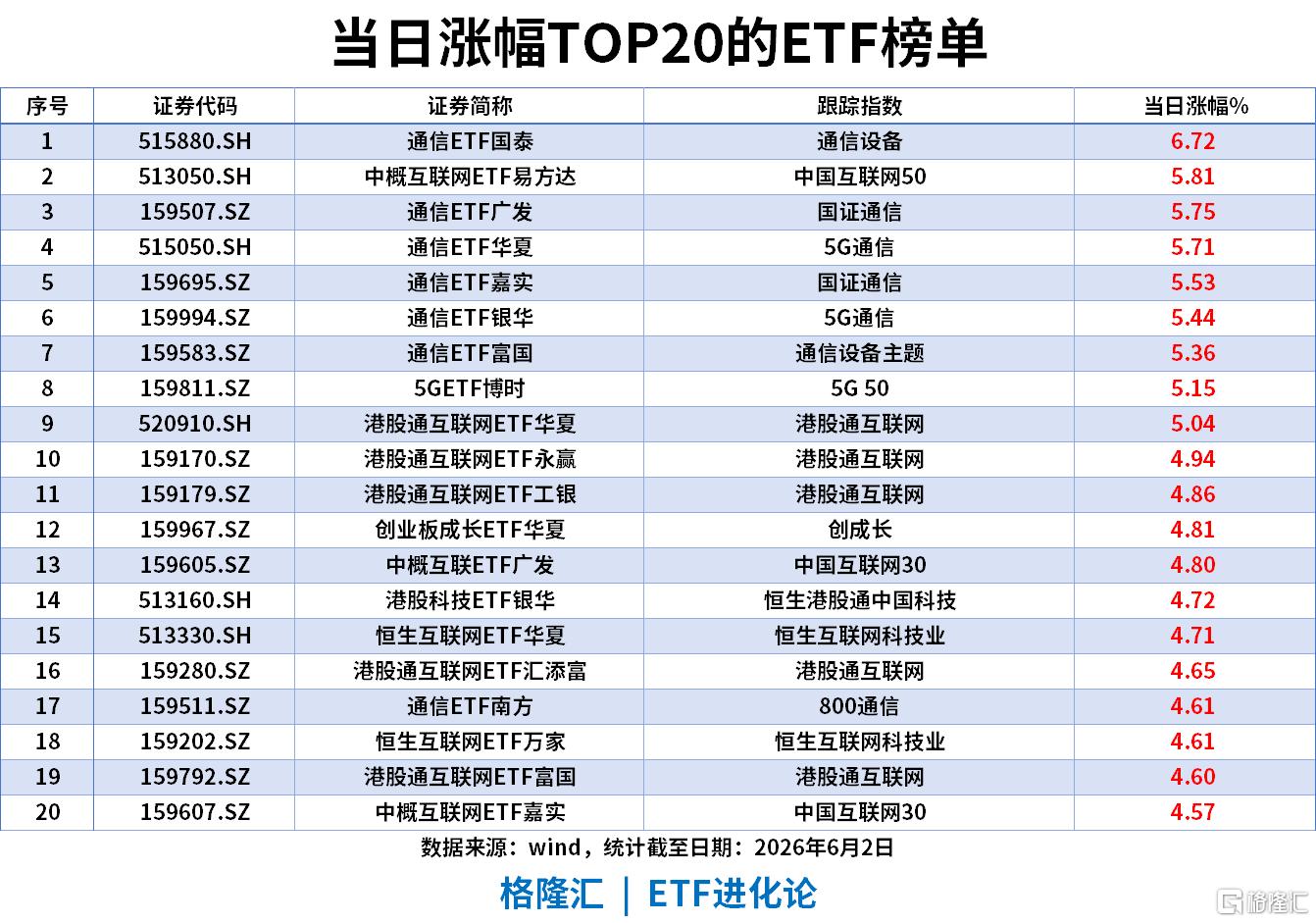 ETF风向标 | 创业板指涨2.66%,算力板块再度领涨,通信ETF涨6.7%,中证1000ETF、中证500ETF单日“吸金”超20亿