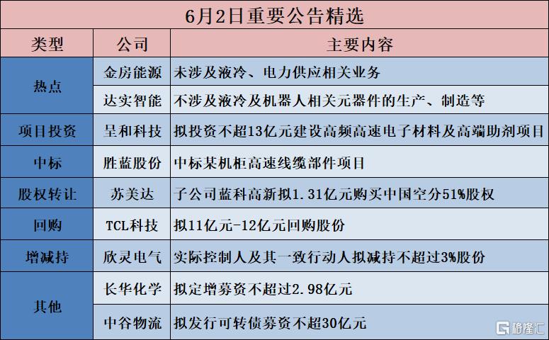 公告精选︱呈和科技:拟投资不超13亿元建设高频高速电子材料及高端助剂项目;金房能源:未涉及液冷、电力供应相关业务