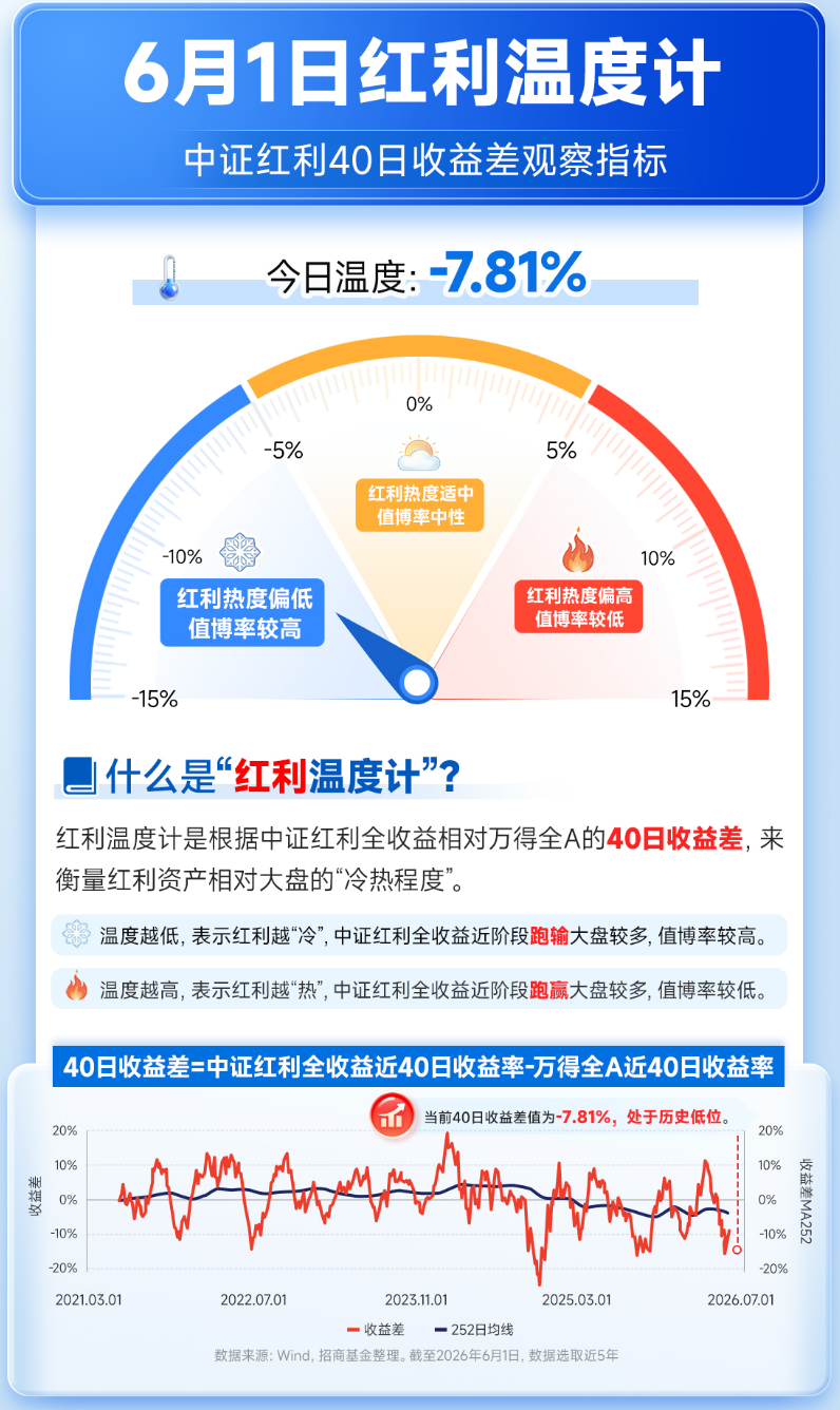 红利温度计 | 40日收益差跌入低谷区间,中证红利ETF招商(515080)5月累计净流入18亿元