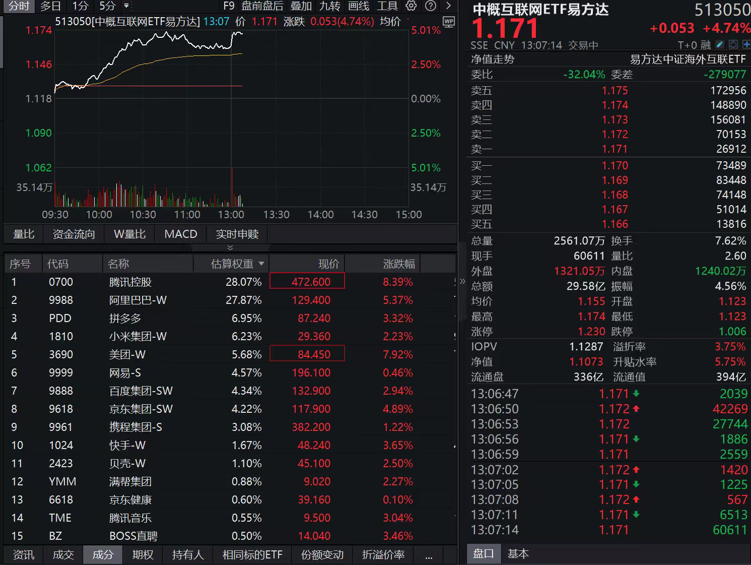 美团减亏近百亿、腾讯也有消息，港股科网巨头迎来久违大涨，中概互联网ETF易方达（513050）近3月吸金近17亿，标的指数涨超5%