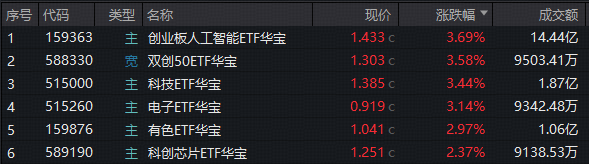 算力硬件爆发，高“光”159363逼近前高，PCB引爆电子板块！港股AI巨头猛拉，华宝基金港股互联网ETF再涨超4%！