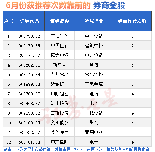 突发大涨！6月金股出炉（名单）