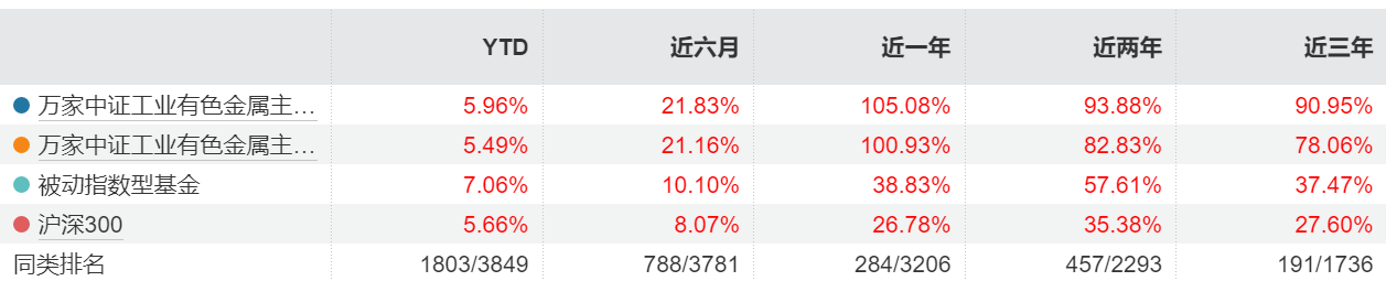有色金属ETF选择困难？八大指数大盘点，工业有色ETF万家（560860）标的指数为何最"纯粹"？