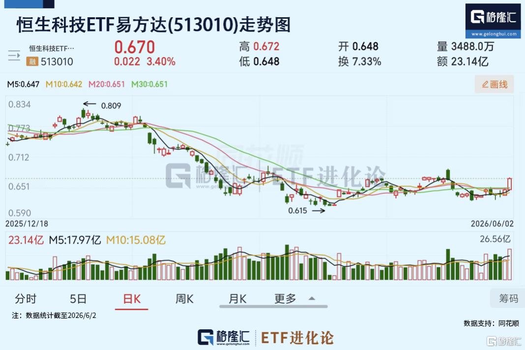 港股大爆发,恒生科技ETF易方达(513010)涨3.4%,录得连续第三日上涨