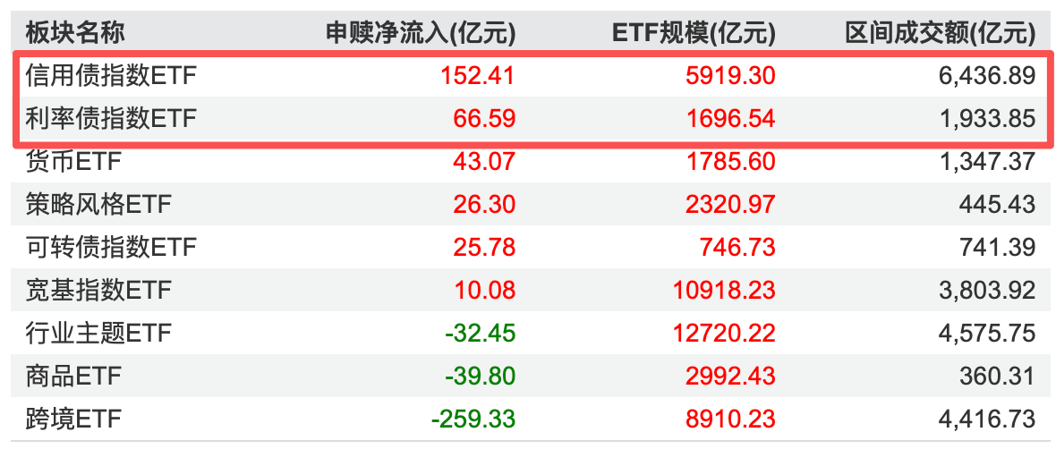 近5日债券ETF净流入219亿居首,机构:下半年债市转向“赔率博弈”,票息策略成重点