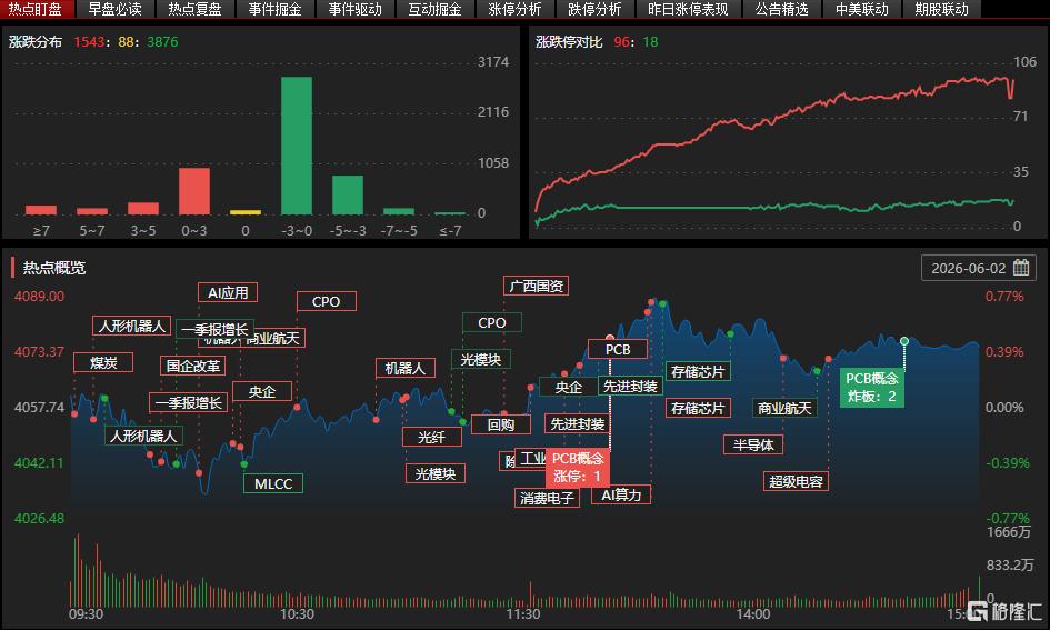 龙虎榜 | 超10亿资金爆买东山精密！低位挖掘出逃金富科技近1.82亿
