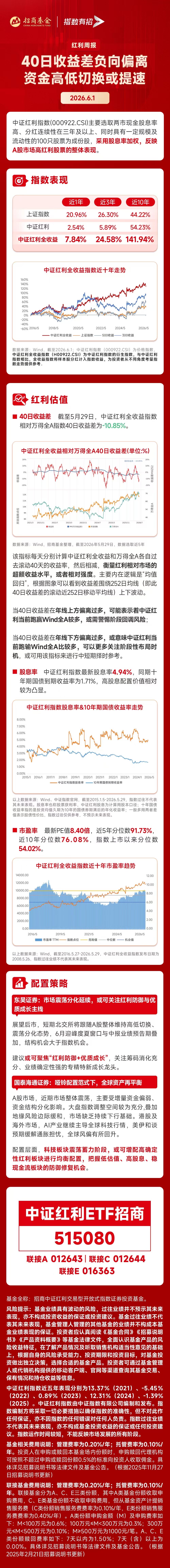 40日收益差指标触及历史较低位,机构:或可增配红利防御,中证红利ETF(515080)强势冲击三连阳
