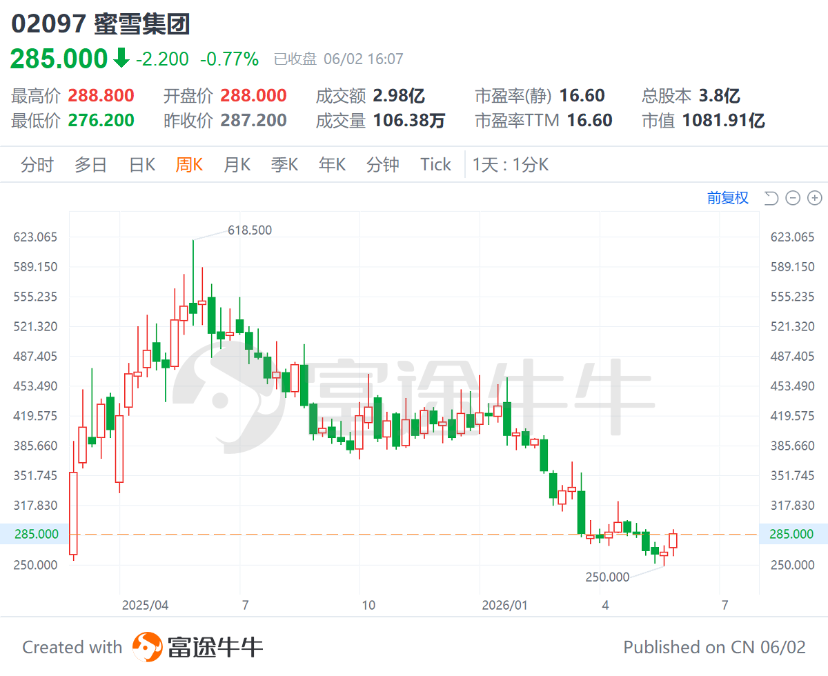市值蒸发超1200亿港元:蜜雪冰城的“低价神话”走到了尽头?