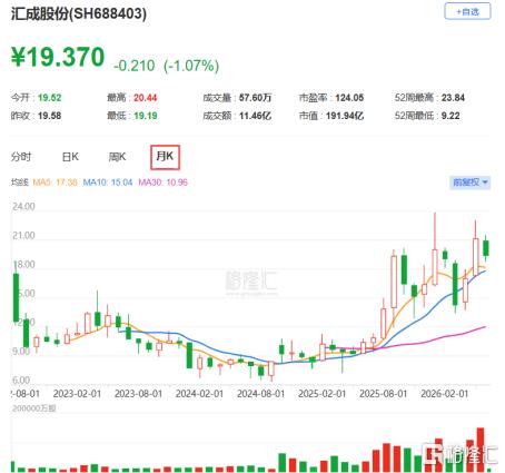 汇成股份冲刺港股IPO，专注于DDIC的先进封测，近两年净利润下滑