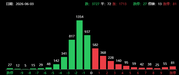 突发利空！A股午盘跳水，特朗普又搞关税，中际旭创突破1.4万亿