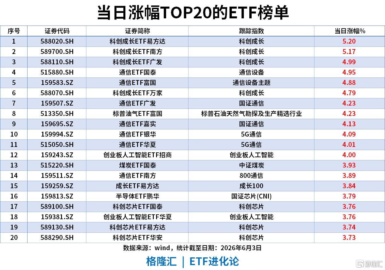 ETF风向标 | 创业板指冲高回落涨1.65%，算力硬件产业链再度爆发，通信ETF涨近5%，中证500ETF单日“吸金”13亿