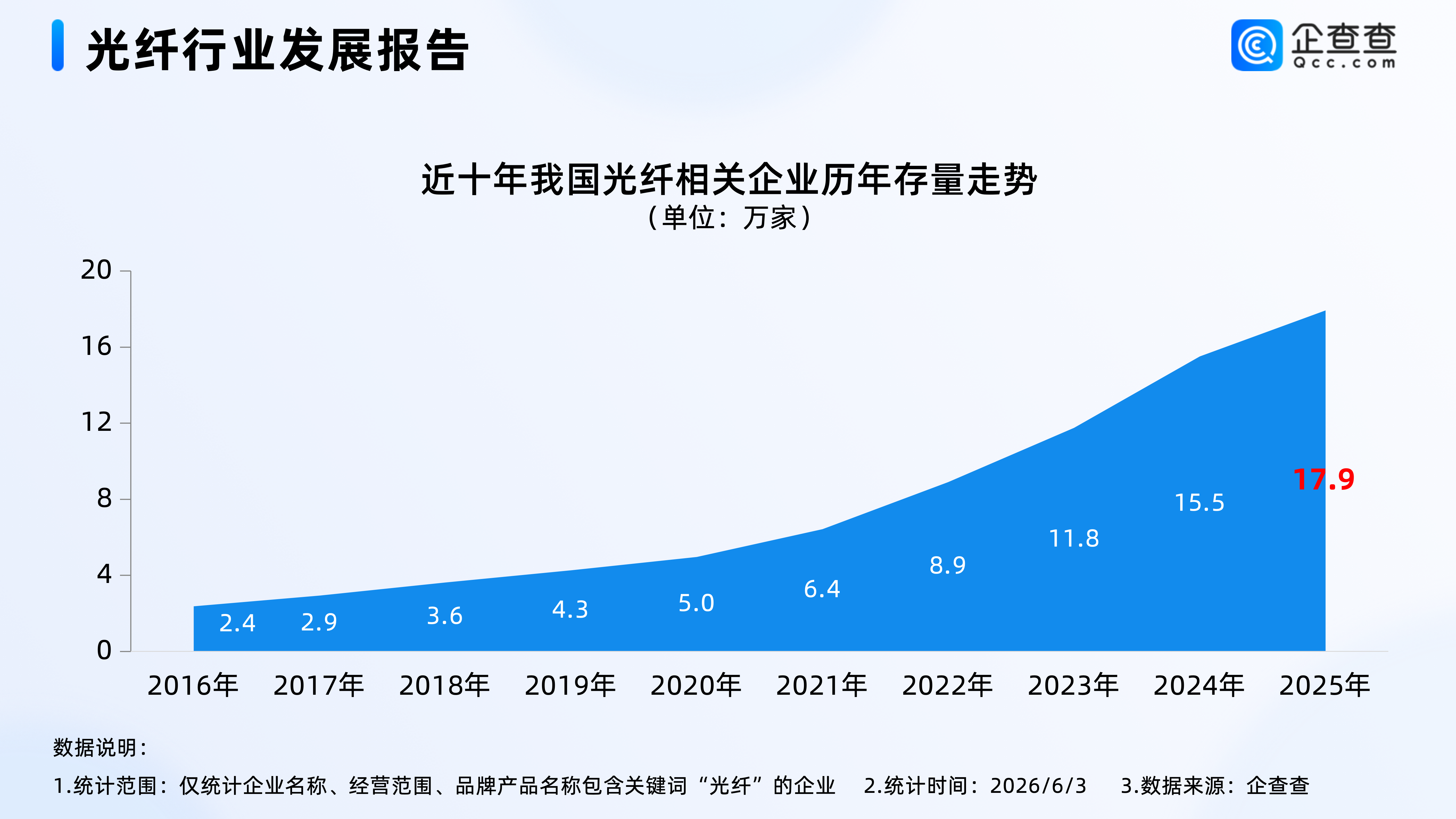 光纤迈入超级景气周期！超七成相关企业成立5年以内