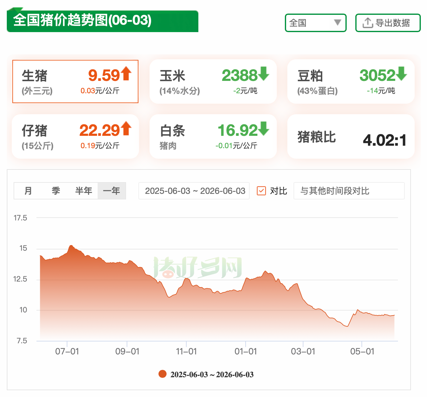 猪价10元下方持续磨底,自繁自养头均亏339元,机构:关注6月关键节点!