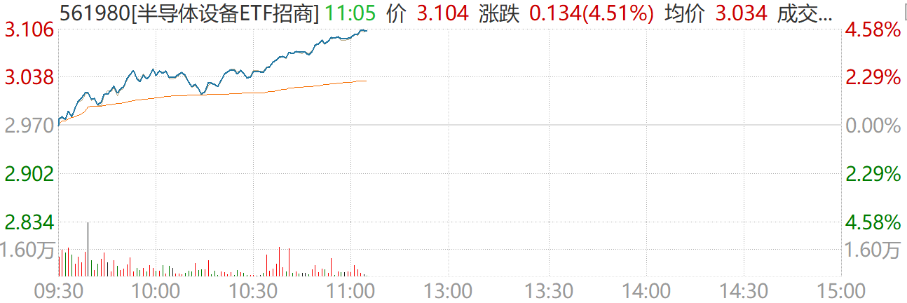 “光”与“芯”齐飞，半导体设备ETF招商（561980）涨超4.5%，立昂微、康强电子涨停！