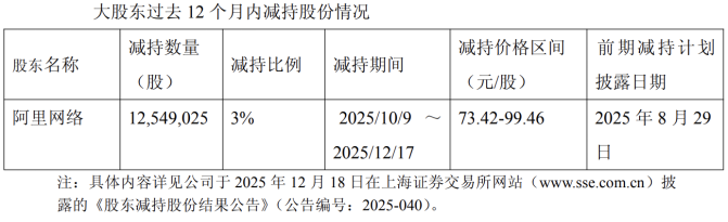 翱捷科技再遭阿里减持，“烧钱”研发下，公司盈利难题待解