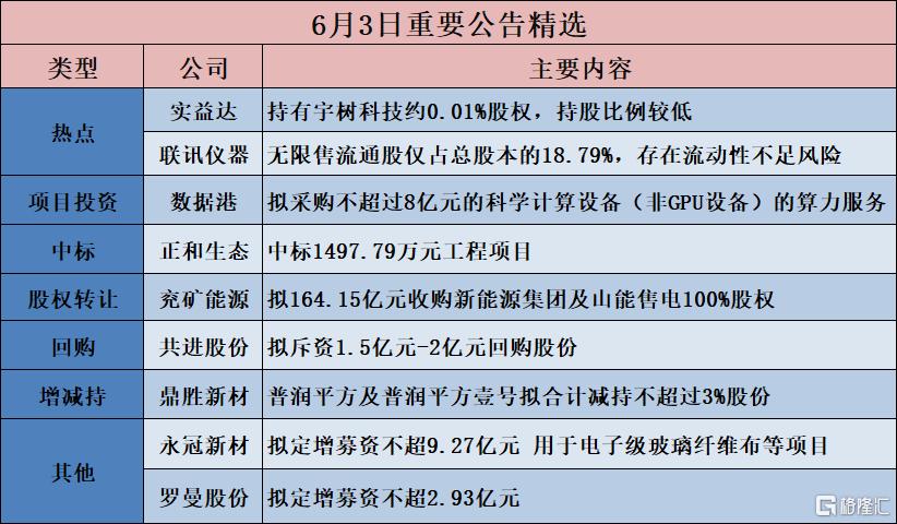 公告精选︱数据港：拟采购不超过8亿元的科学计算设备（非GPU设备）的算力服务；实益达：持有宇树科技约0.01%股权，持股比例较低