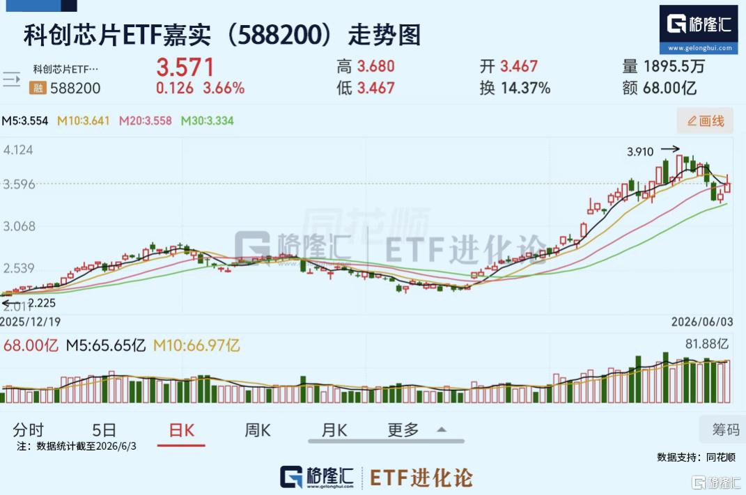 全球重磅催化密集落地+国产替代逻辑固化，同标的规模最大的科创芯片ETF嘉实（588200）再度大涨，标的指数近一年上涨136%