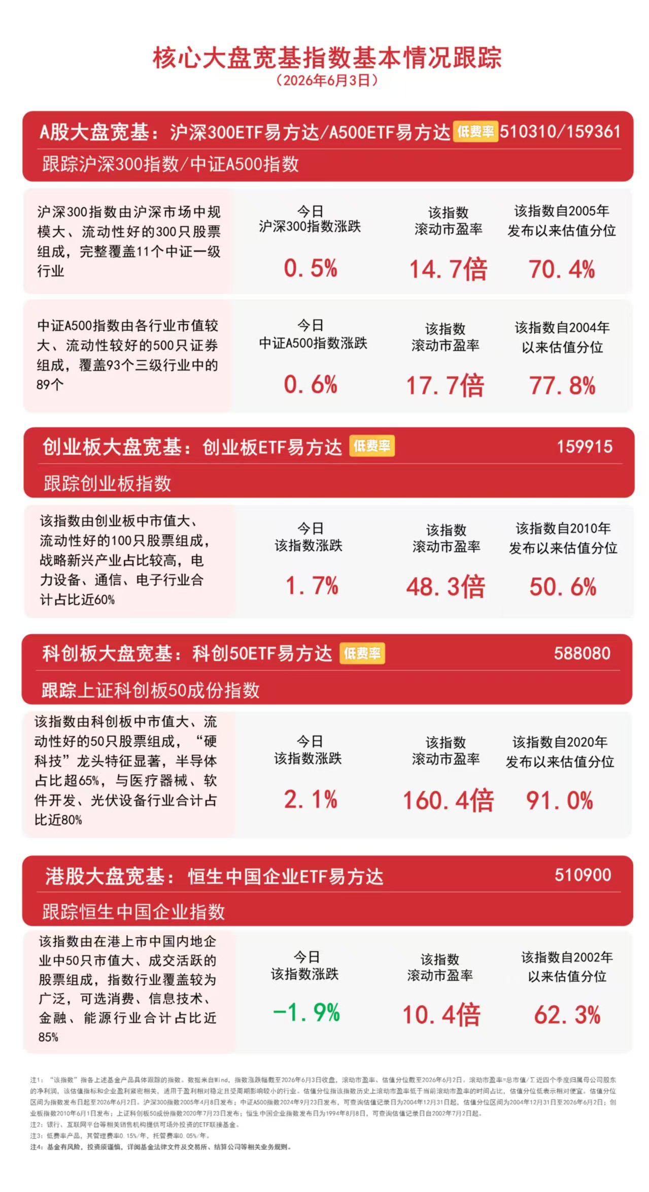 市场冲高回落，A股三大指数集体收涨，关注A500ETF易方达（159361）等核心宽基投资价值
