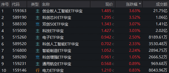 追光抢芯！CPO三巨头狂飙，高“光”159363爆量创新高！华宝基金科创芯片ETF大涨3.52%，电子板块连续走强！