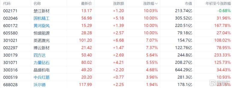 英伟达带飞！AI拯救培育钻石，牛股5天狂飙近160%