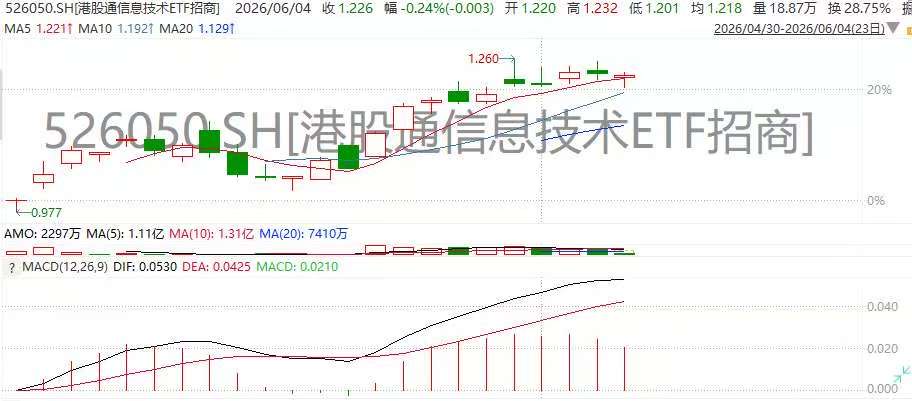 强势翻红！“港股科创板”(526050)再掀升势，中芯国际、华虹半导体齐发力