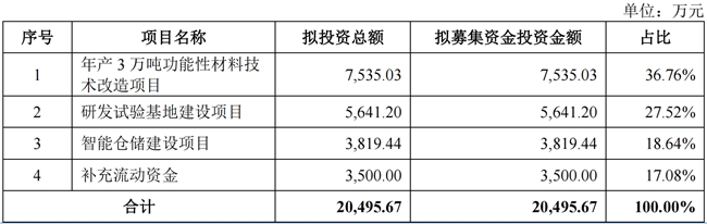 金戈新材打新热度爆棚：中签率0.02% 网上申购倍数超4918倍