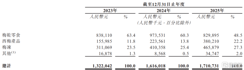 杨幂、肖战代言过的溜溜梅港股IPO，毛利率逐年下滑