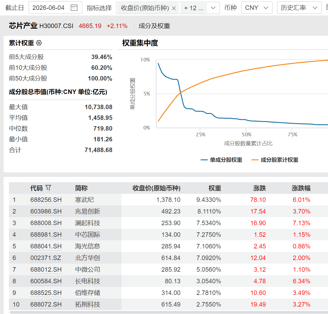 SK海力士五年扩产1倍，长江存储Q1营收同比大增近445%；芯片产业指数逆势涨超2%，关注天弘中证芯片产业ETF联接C（012553）