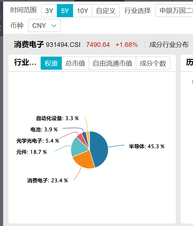 微信欲携手华为、小米等厂商，合作推出AI助手，消费电子ETF易方达（562950）标的指数逆势涨超1%，冲击3连阳