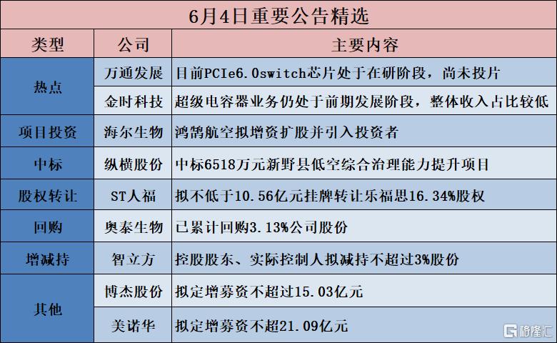 公告精选︱金时科技：超级电容器业务仍处于前期发展阶段，整体收入占比较低；鼎通科技：液冷产品目前仅少量、阶段性交付，暂无大额长期锁定订单